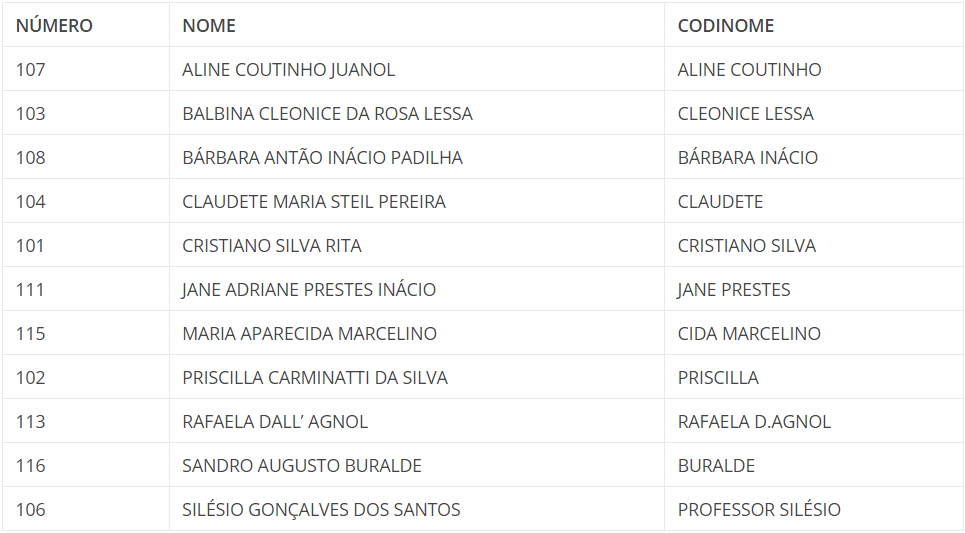 Lista de candidatos para a eleição de Conselheiro Tutelar em Biguaçu, Fonte: Prefeitura Municipal de Biguaçu.